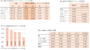 TRUEMOTION トゥルーモーション の実証研究